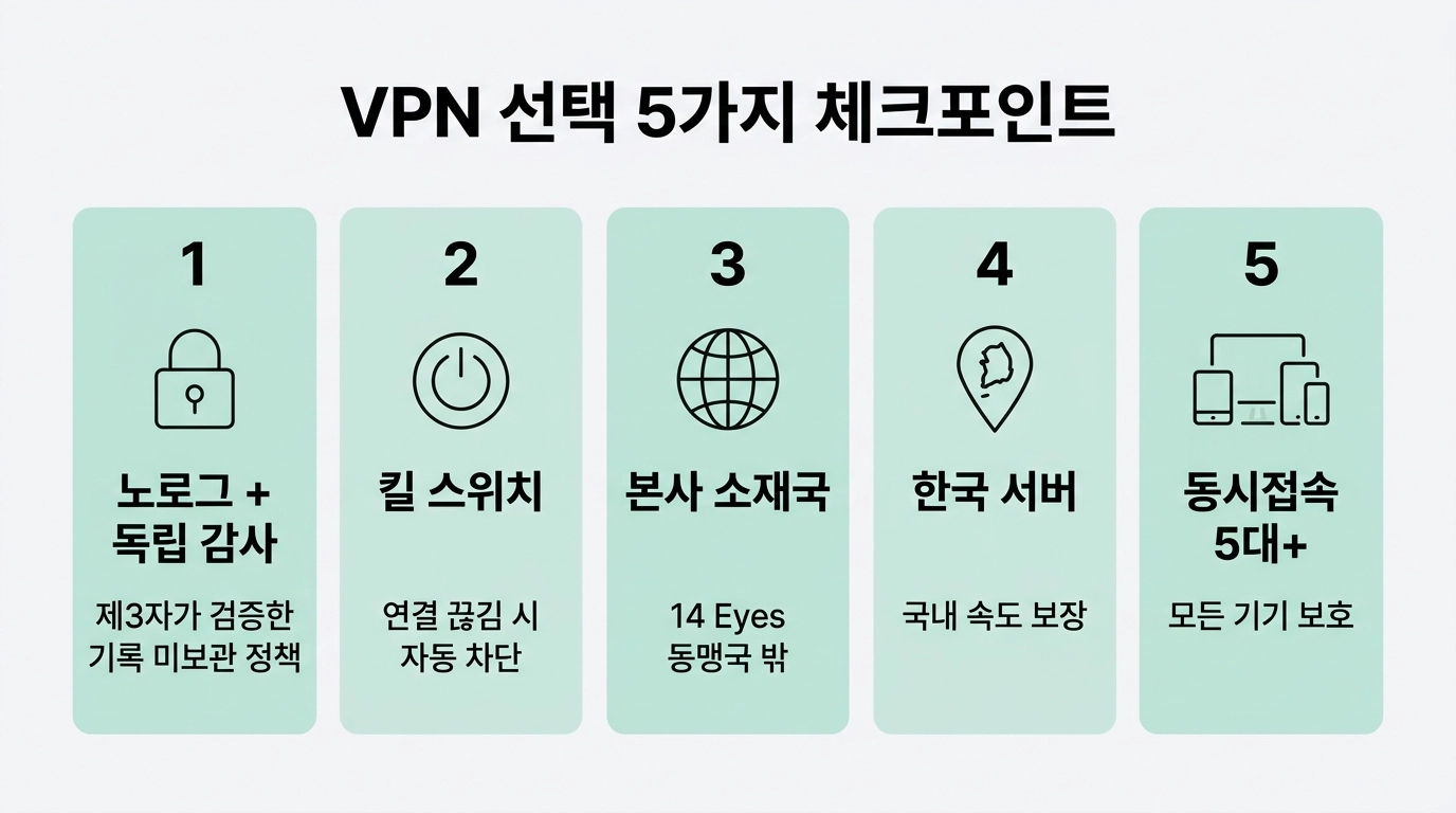 VPN 선택 5가지 체크포인트 노로그 킬스위치 본사 소재국 한국서버 동시접속 인포그래픽