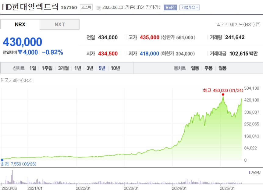 HD현대일렉트릭 주가