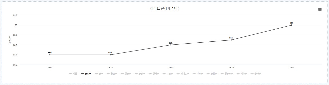 24년 종로구아파트전세가격지수