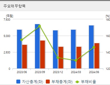 우리바이오 재무지표