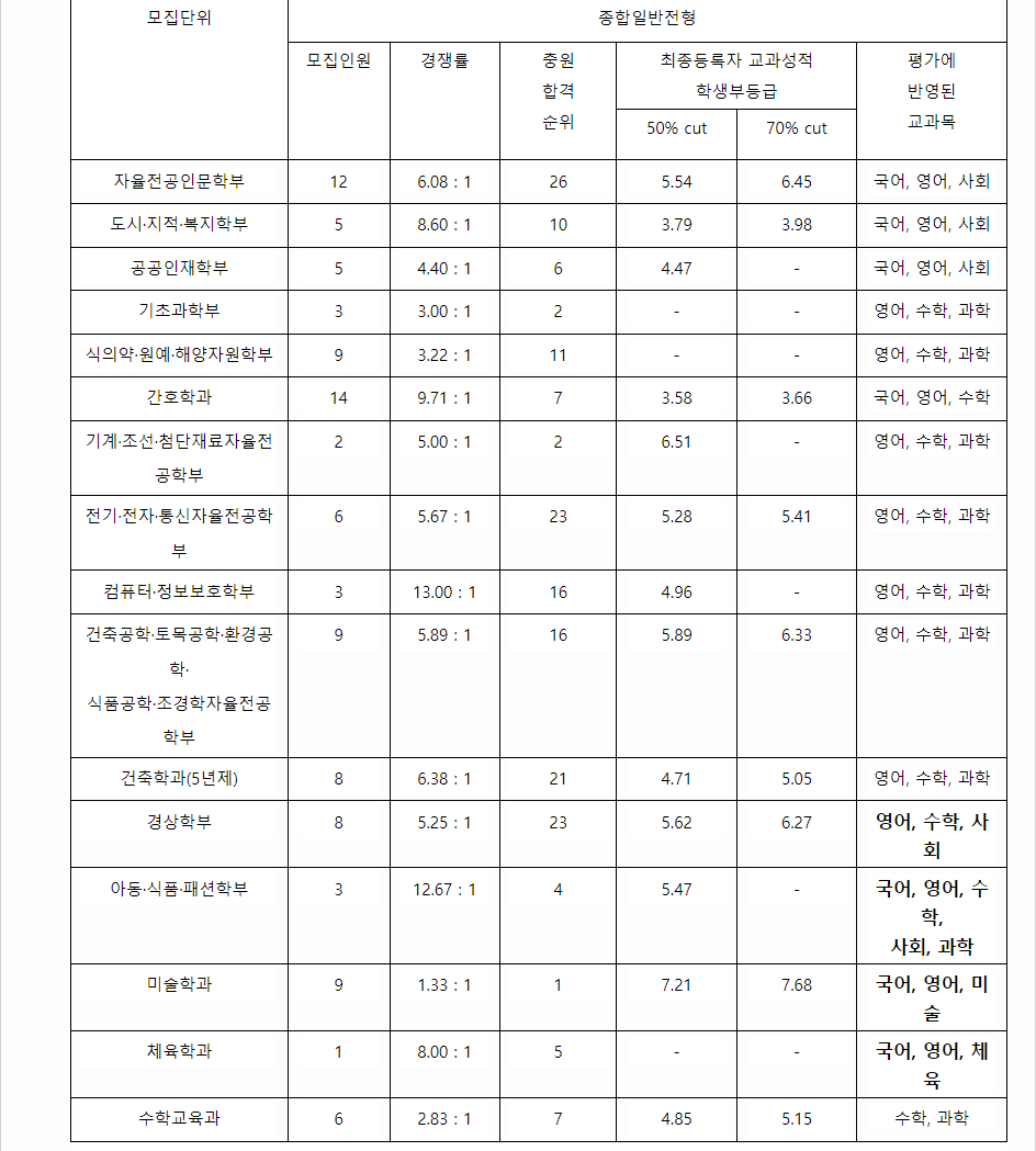 2023학년도 목포대학교 학생부종합전형 전형 결과