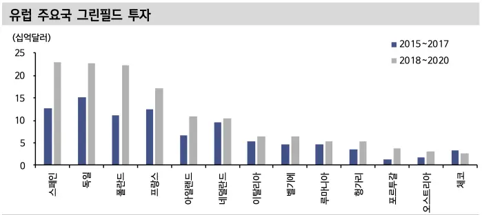 유럽 주요국 그린필드 투자