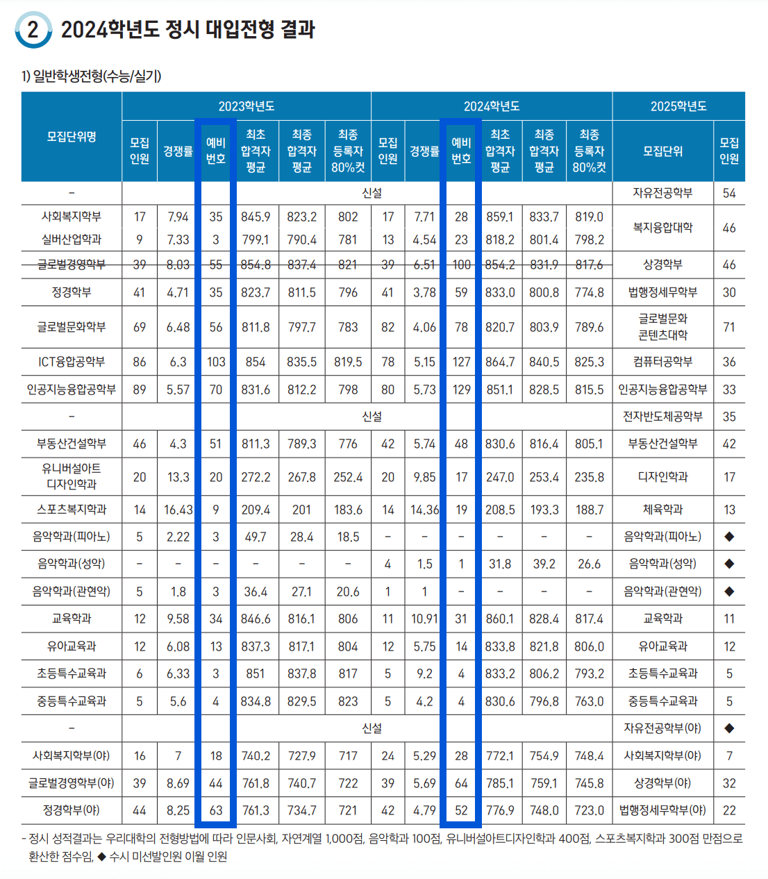 2024, 2023학년도 정시 강남대 충원합격 예비번호