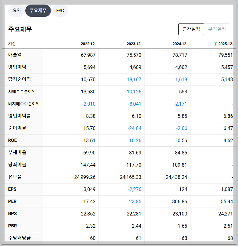 카카오 재무 지표