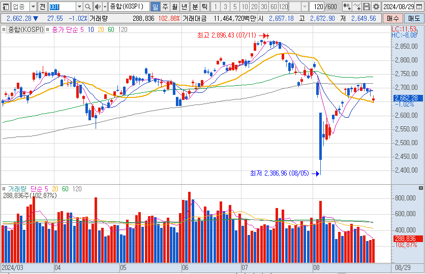 코스피-일봉-차트-이미지