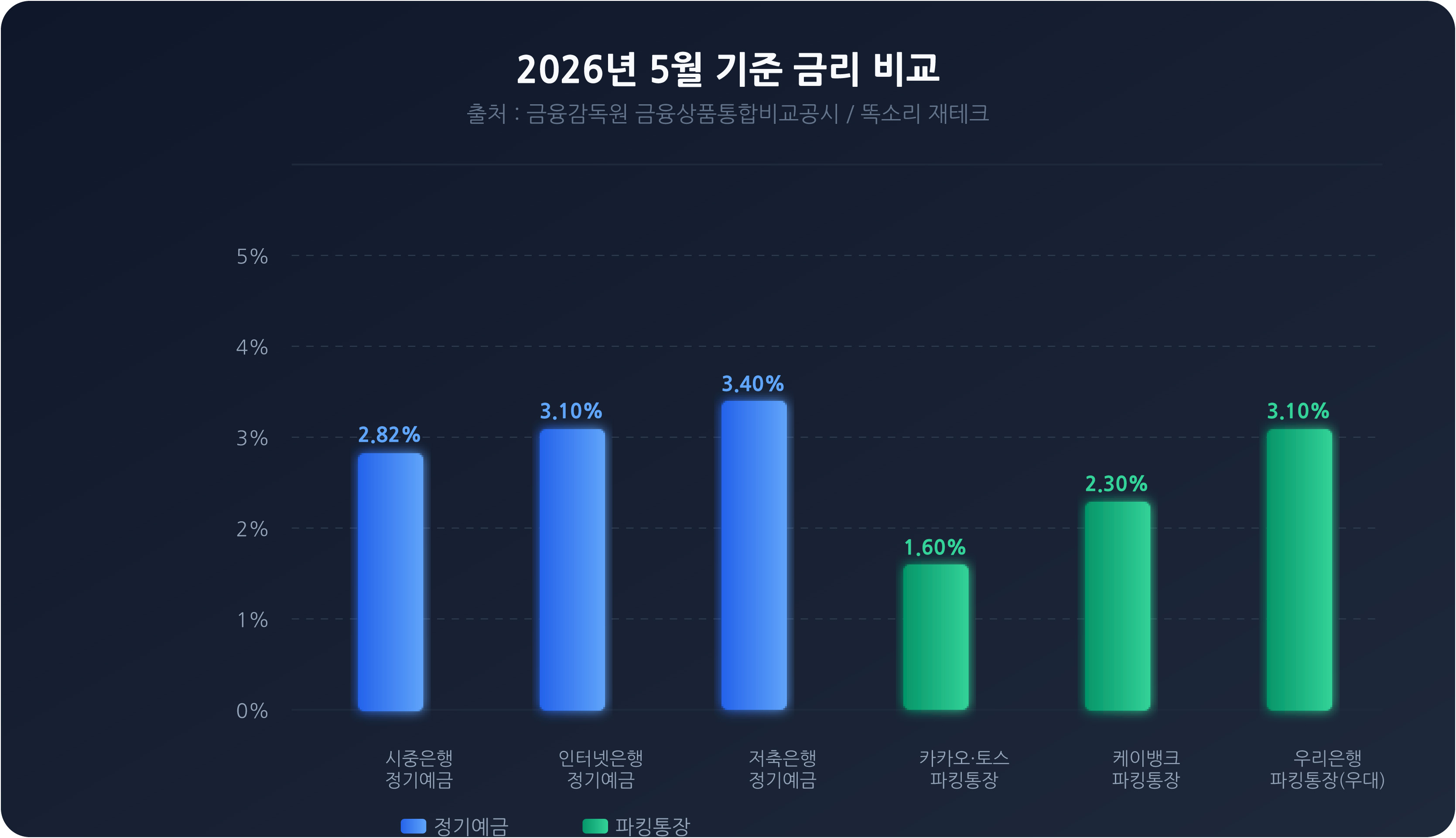 2026년 5월 기준 주요 금융기관 금리 비교 막대 차트