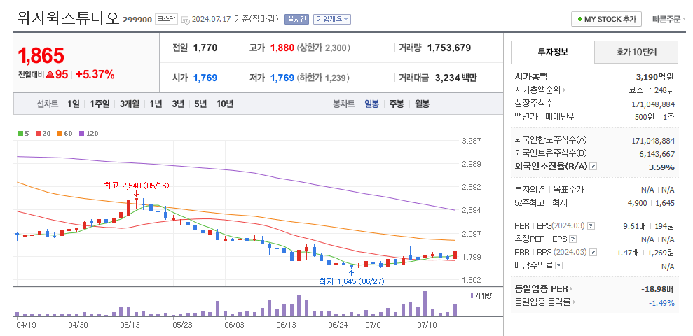 위지윅스튜디오 일봉차트
