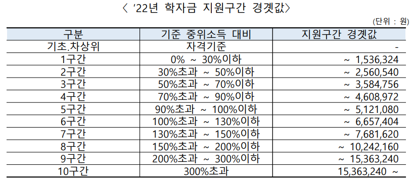 학자금 지원구간 경곗값