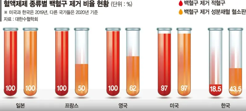백혈구 수치가 낮으면 나타나는 증상