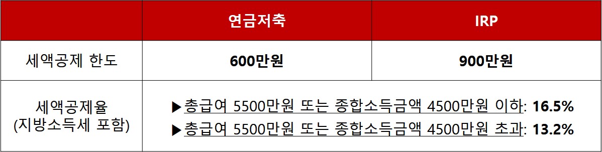 연금저축과 IRP 세액공제 한도