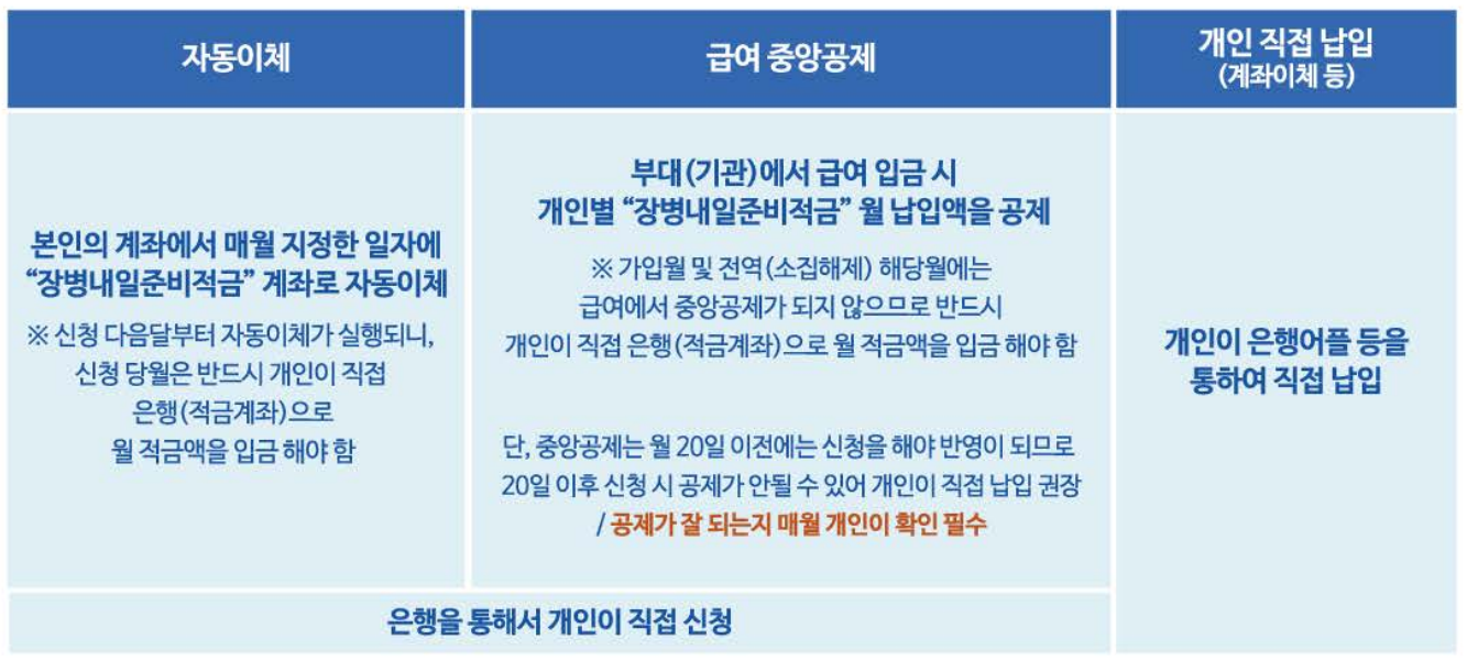장병내일준비적금 납입방법