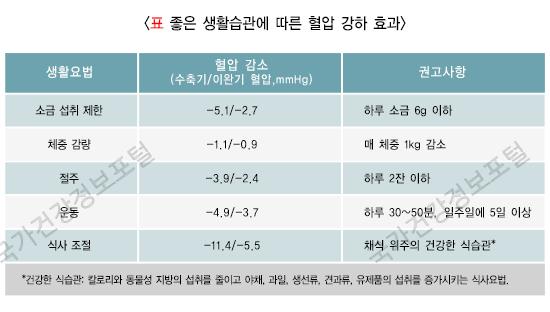 혈압 낮추는 생활습관, 식단보다 먼저 봐야 할 5가지 기준
