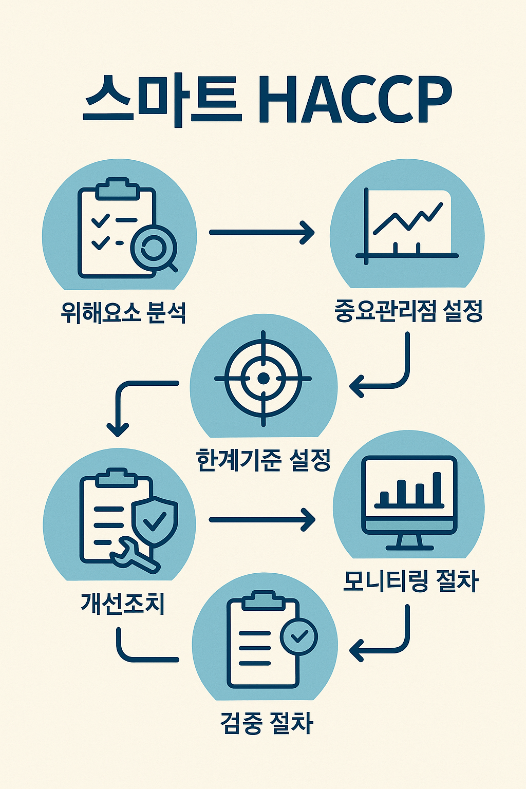 스마트해썹 인증