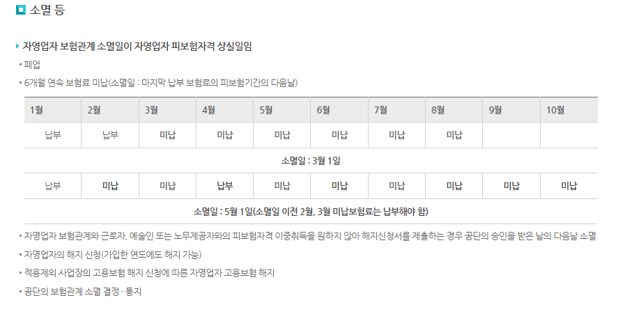 자영업자 고용보험 소멸