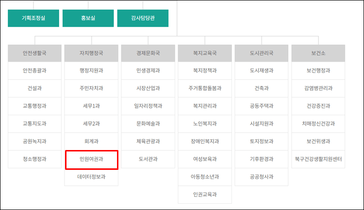 광주북구청-조직도