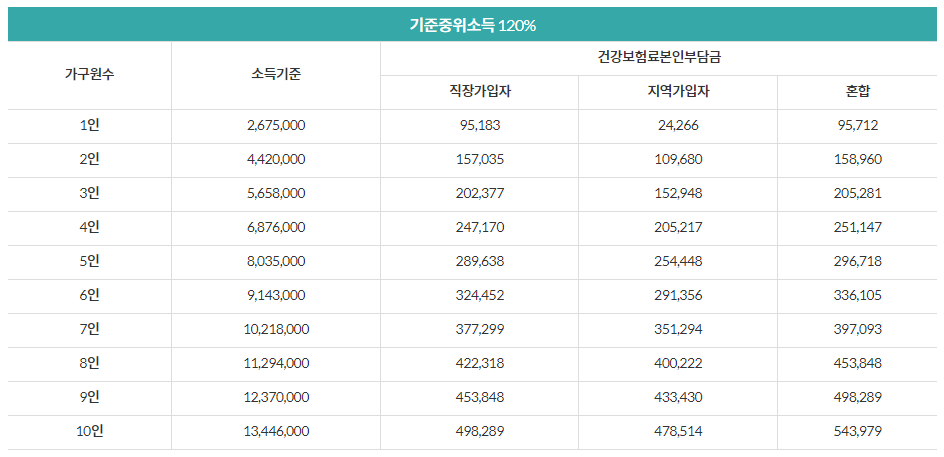 중위소득 기준 120%