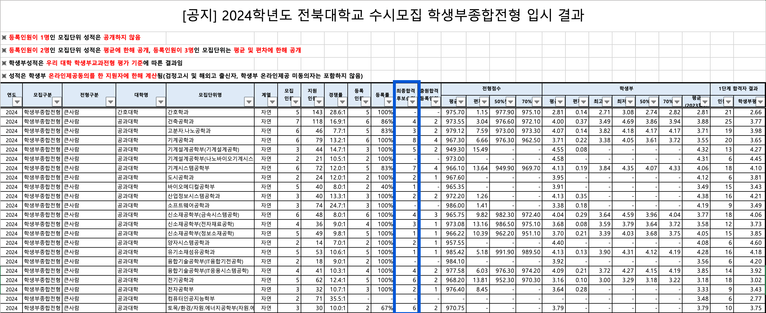 2024 전북대 학생부종합 충원결과