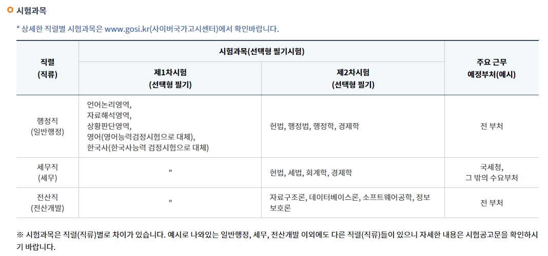 직렬별 7급 공무원 시험 과목 상세 안내 표