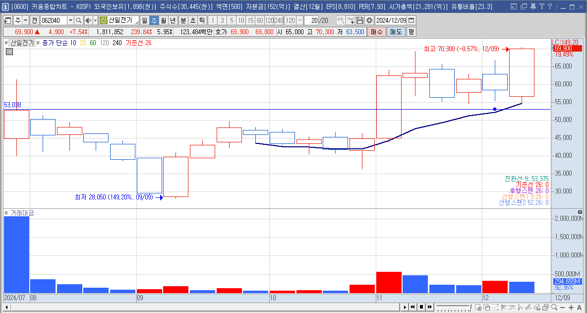 산일전기 주가 전망 변압기 관련주