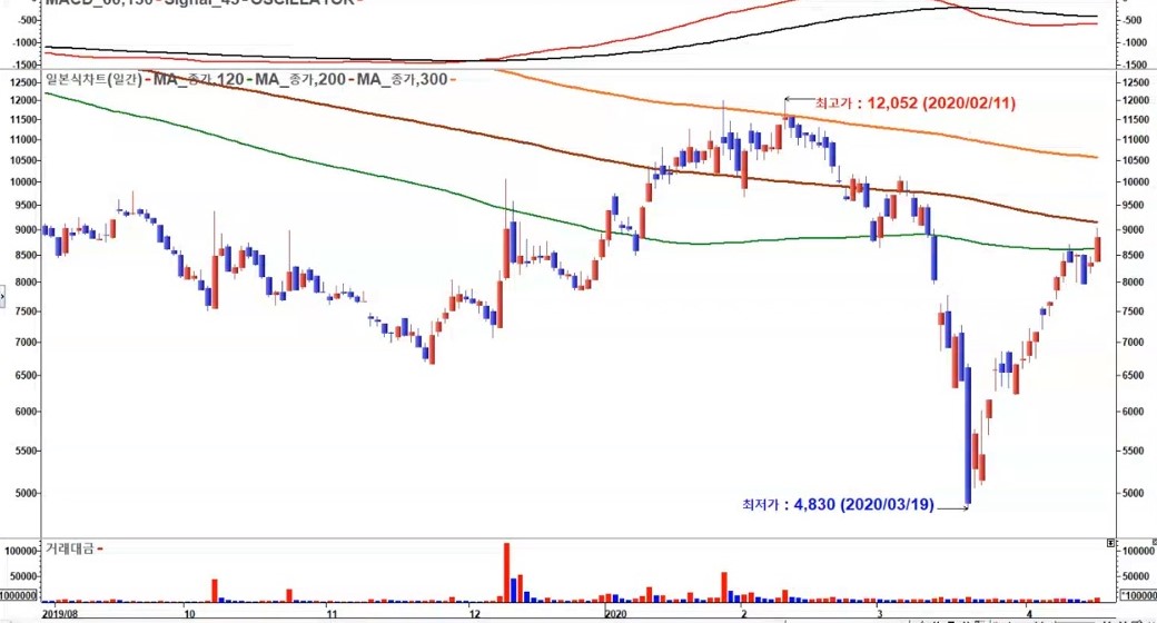 코스모신소재 일봉 2020