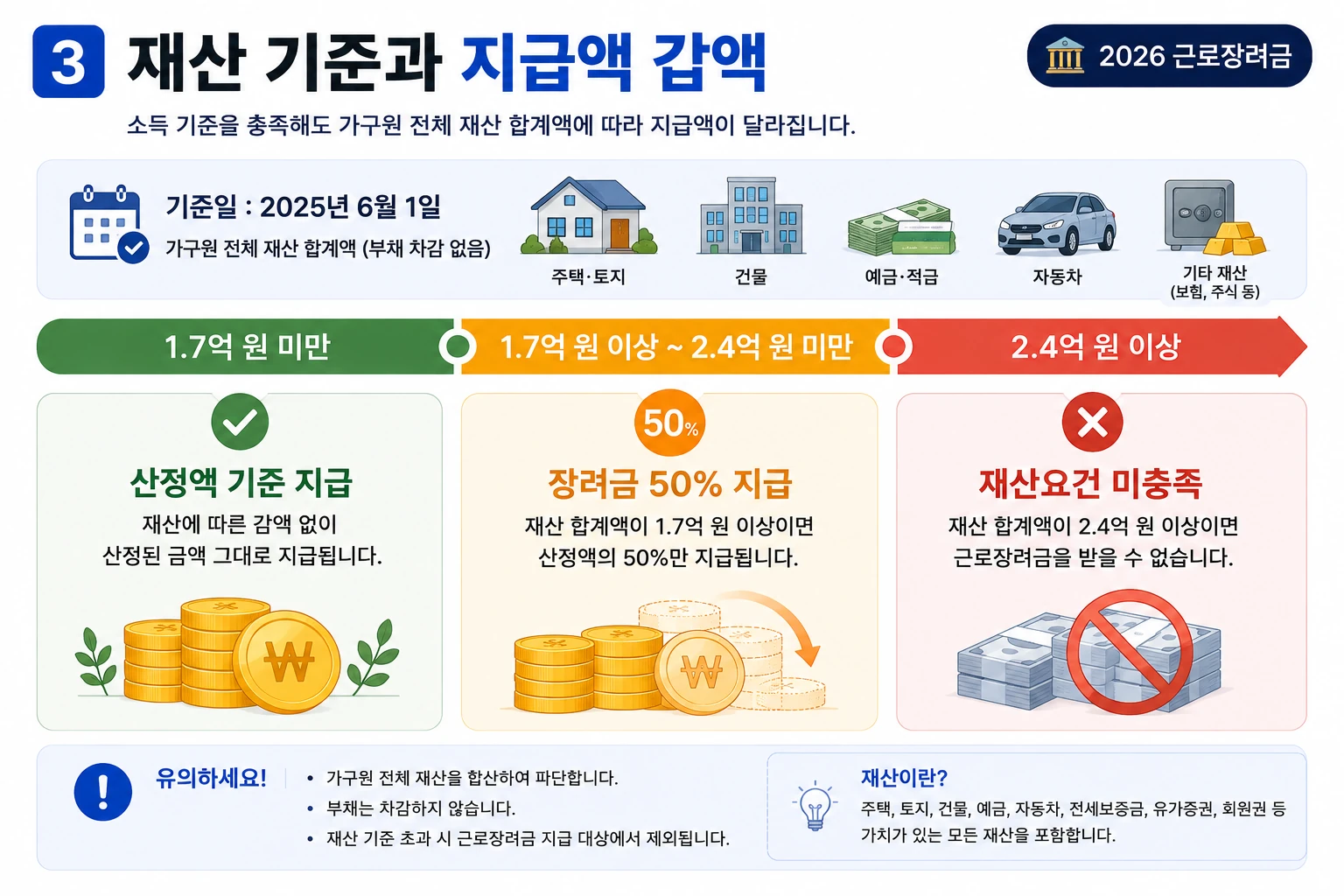 2026-근로장려금-재산기준-지급액-감액