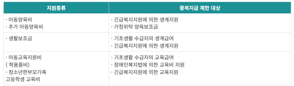 2024년 한부모가족 자격조건 신청방법 지원금액