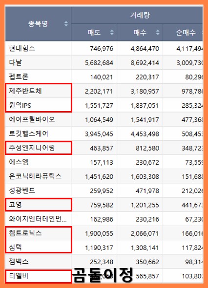 기관외국인순매수 종목, 조선·바이오 수급 포인트 정리