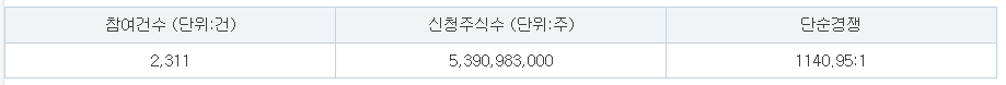 키스트론 수요예측결과 상장일 확정공모가