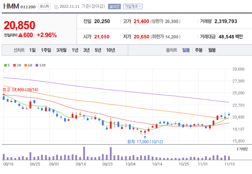 HMM 일봉 이미지