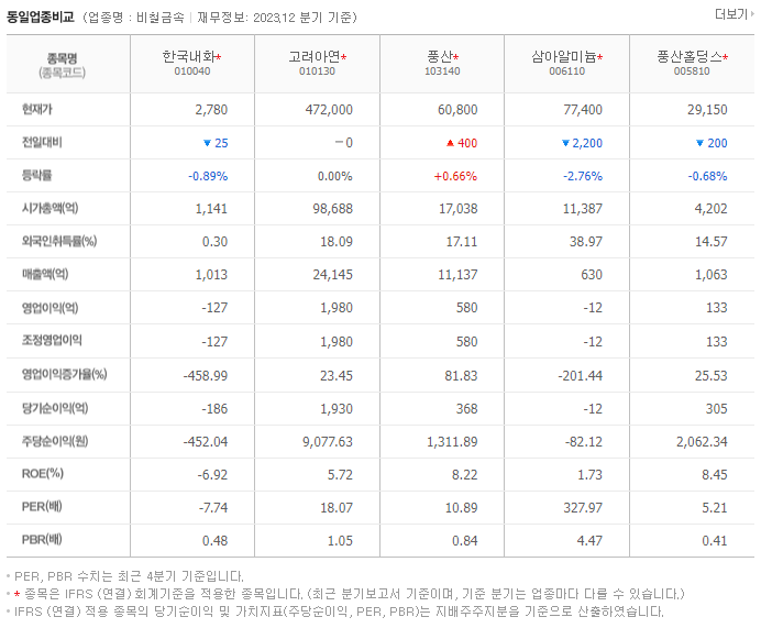 한국내화_동종업비교자료