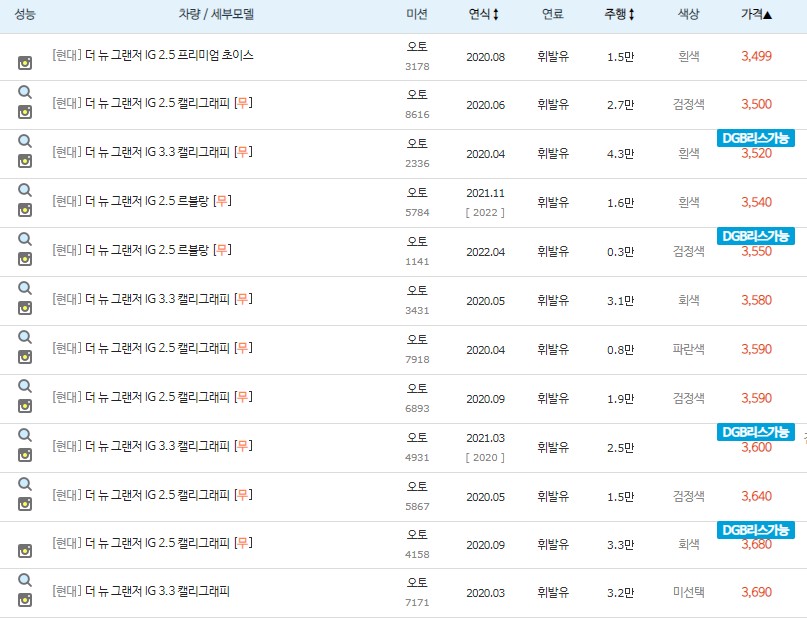 더 뉴 그랜저IG 중고차 시세 최고가