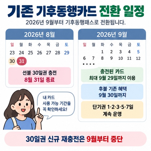 기존 기후동행카드 30일권의 8월 31일 충전 종료와 최대 9월 29일 이용 가능 일정을 보여주는 이미지