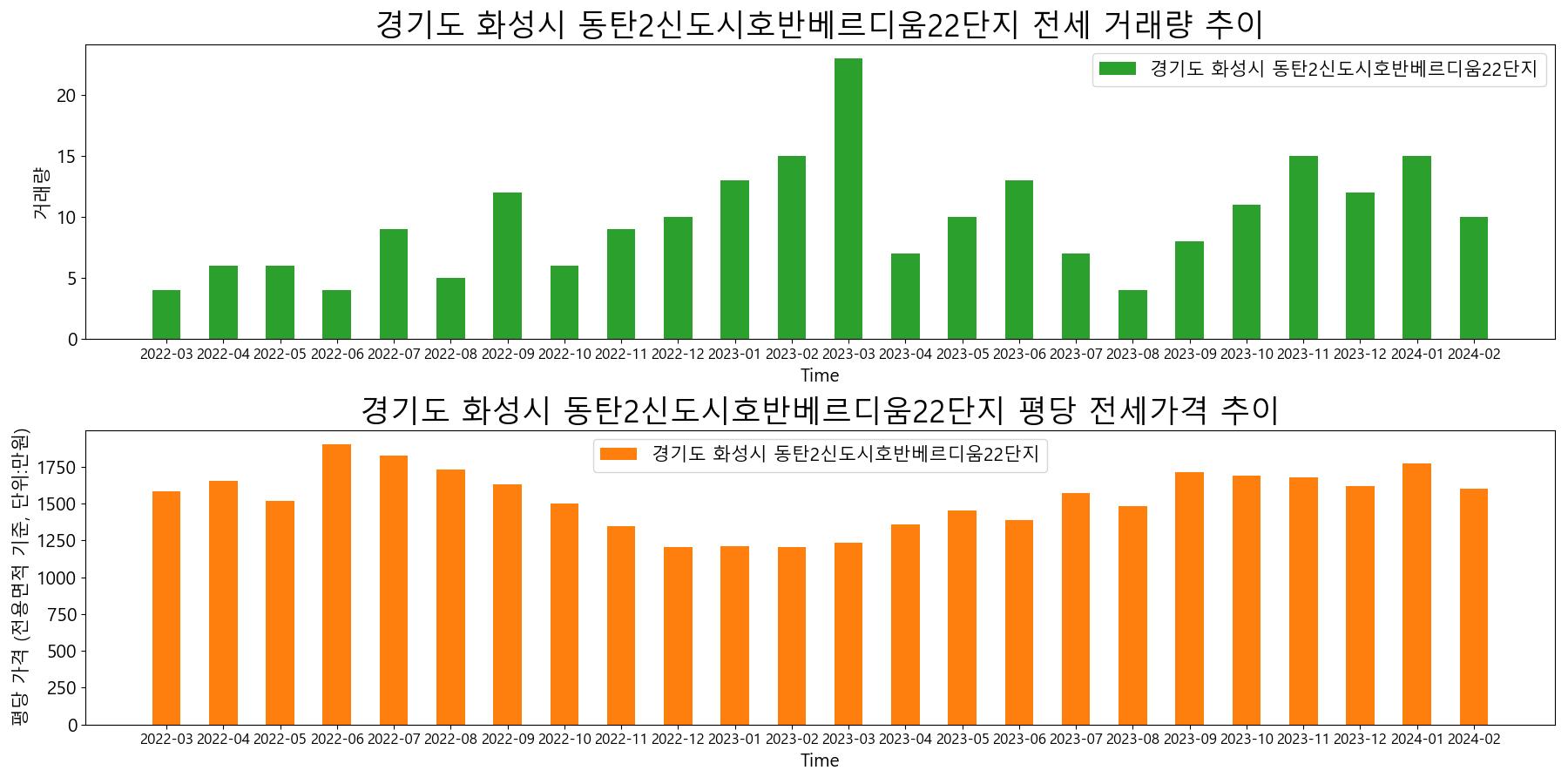 경기도-화성시-동탄2신도시호반베르디움22단지-전세-거래량-및-전세가격-변동-추이