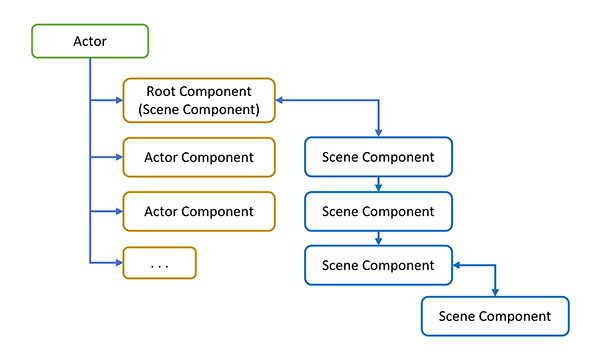 Example Actor and Component hierarchy