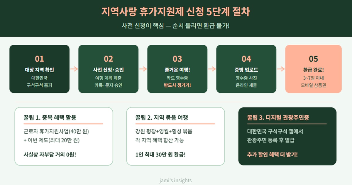 2026년 지역사랑 휴가지원제 신청 5단계 절차와 꿀팁 3가지를 안내하는 이미지
