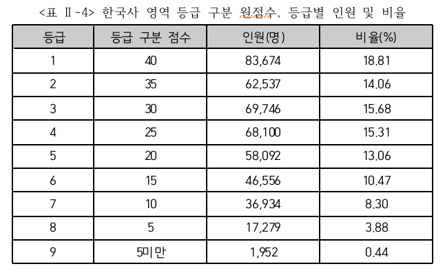 한국사 등급별 비율