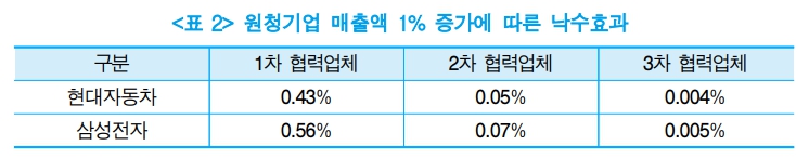낙수효과결과