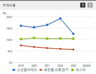 신성델타테크 초전도체 관련주 부채비율