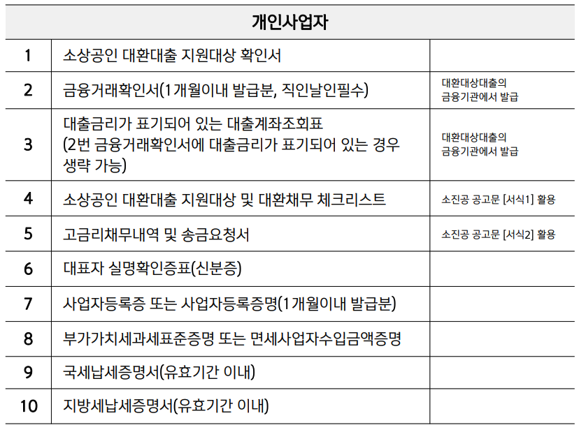 개인사업자 소상공인 대환대출 제출 서류 신청서류
