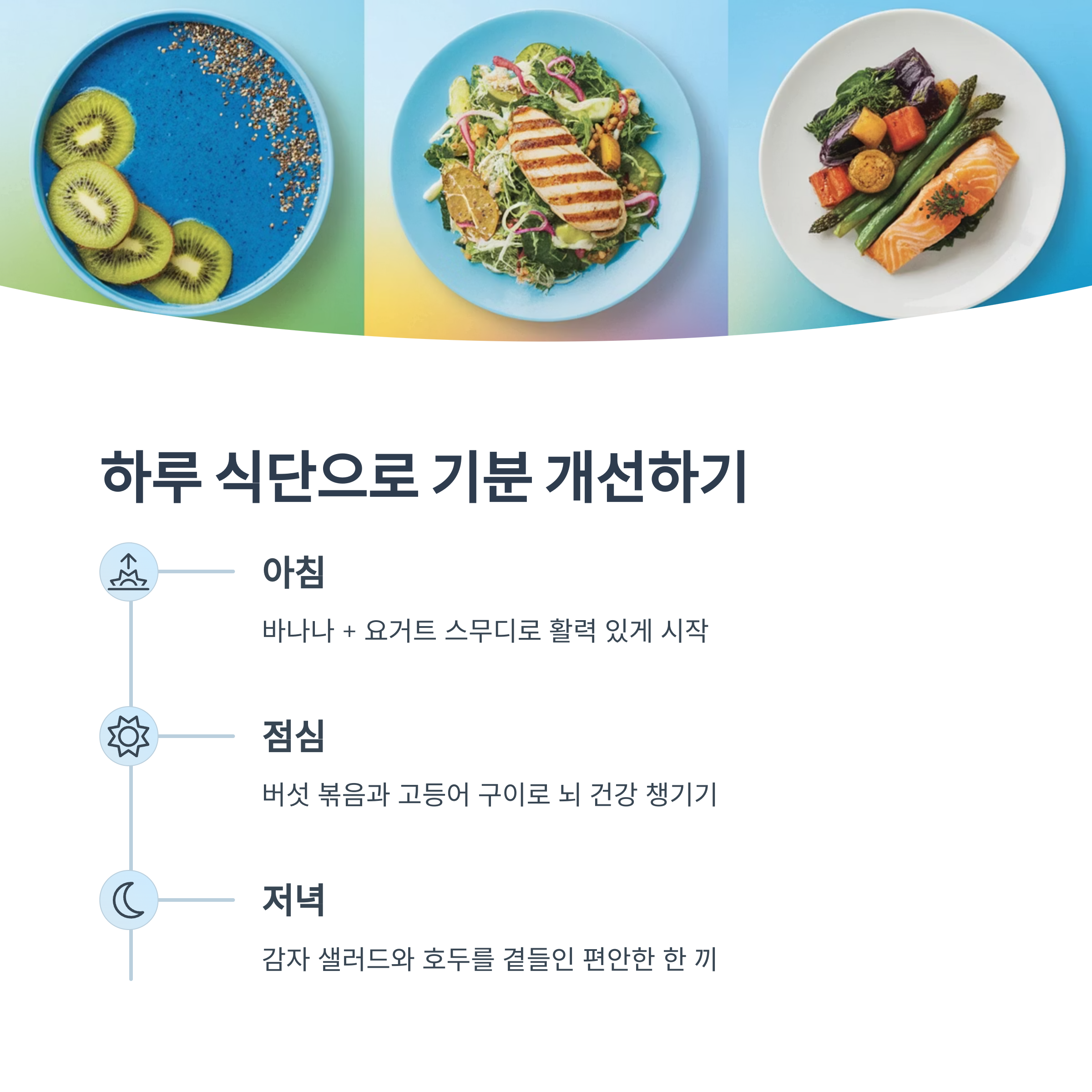건강한 식단 예시가 아침, 점심, 저녁으로 나뉘어 플레이팅된 이미지. 바나나 스무디, 고등어 구이, 감자 샐러드 등 하루 식단을 통한 기분 개선 방법 소개.