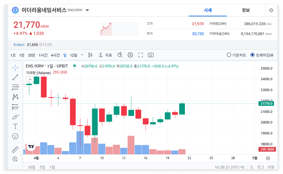 이더리움네임서비스 코인 시세 가격 전망