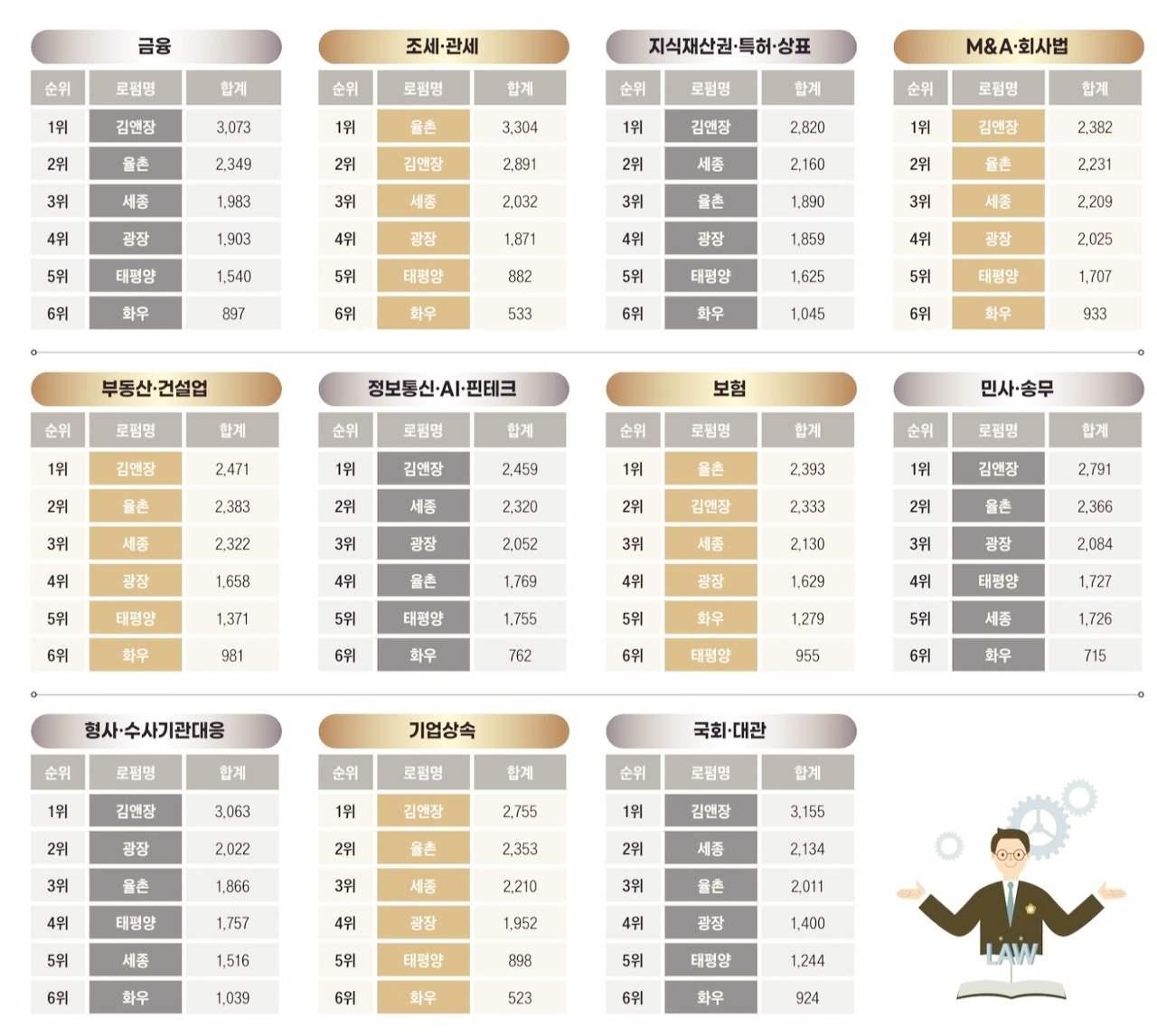 분야별-로펌-순위