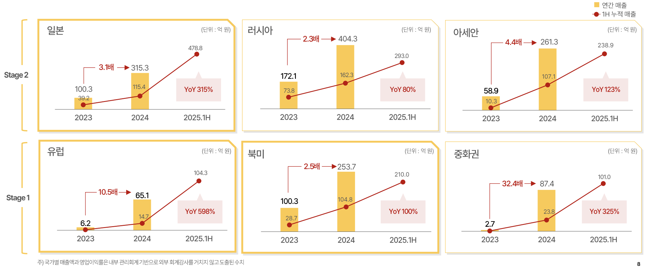 해외 매출 성장과 오프라인 매장 확장 스토리