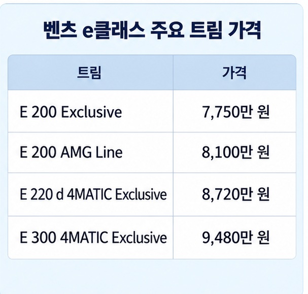 2026년형 벤츠 E클래스 주요 트림별 차량 가격과 구동방식을 비교한 이미지