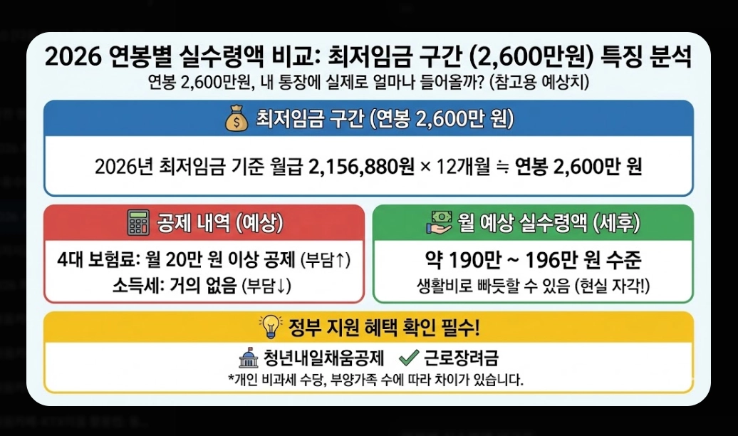 2026 시급 인상률 총정리 - 월급 계산부터 실수령액까지