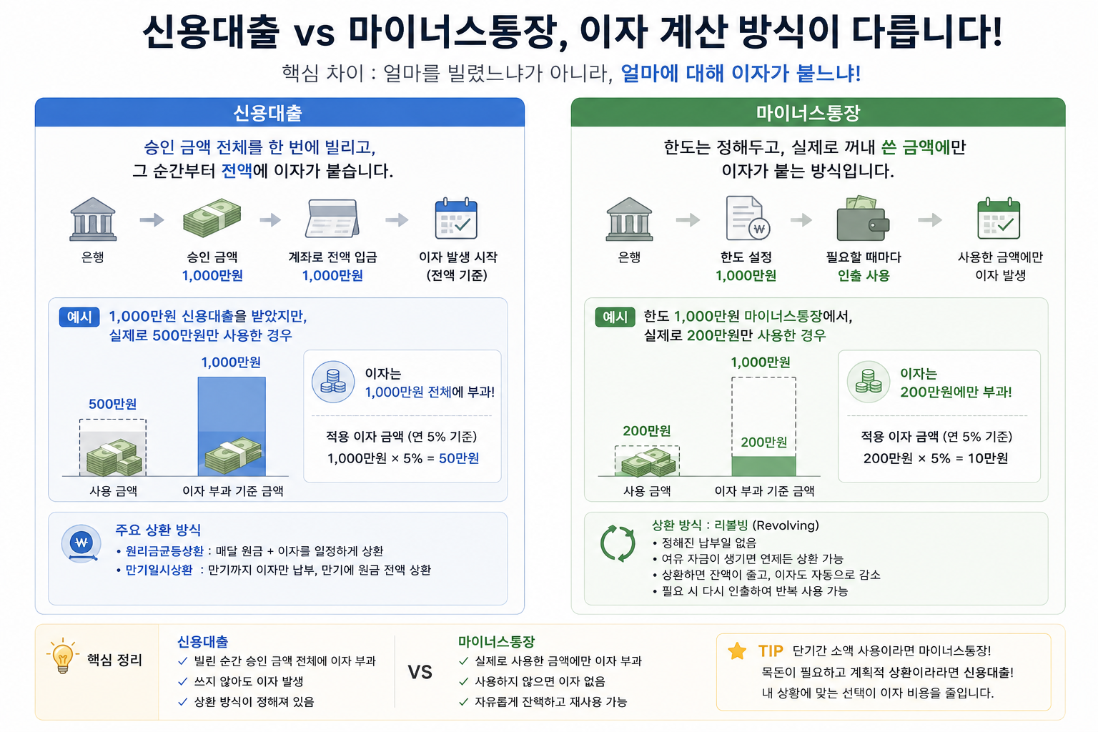 신용대출은 전액에 이자가 붙고 마이너스통장은 쓴 만큼만 이자가 붙는 것을 비교하는 인포그래픽