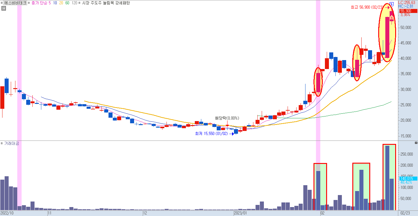 에스비비테크 일봉 차트
