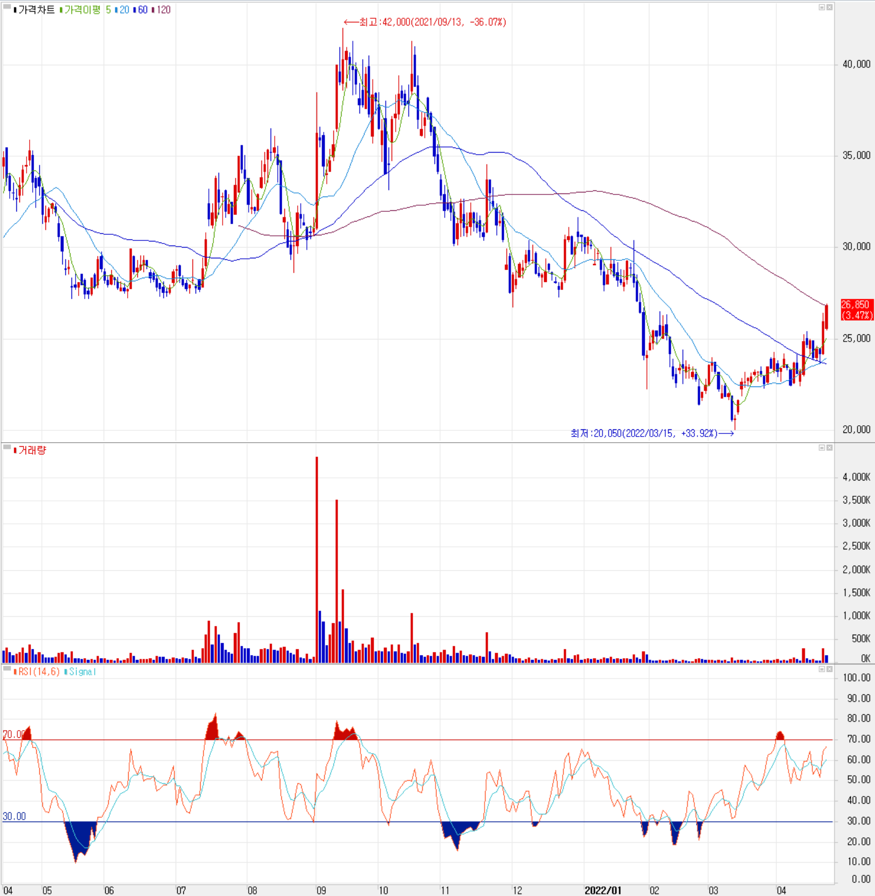 이엔드디 - 주식 시세(일봉: 2021.04 ~ 2022.04)
