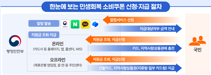 2025 전국민 민생회복 지원금 소비쿠폰 신청방법