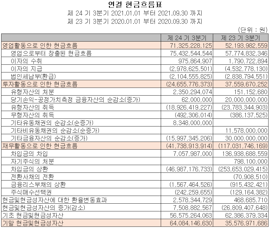 SFA반도체 현금흐름표 (2021년 3분기)